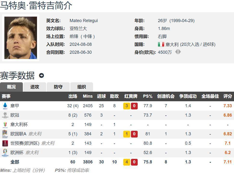 26岁意甲金靴就去沙特踢球？卡迪西亚计划5000万欧签雷特吉